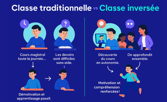 « J’ai testé pour vous : la classe inversée pour motiver mes apprenants »